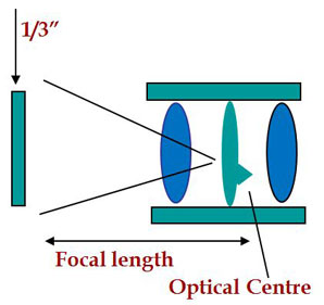 cctv-focal-length